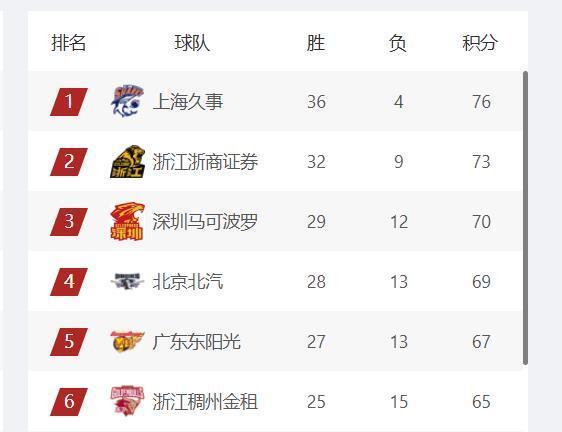 开云体育下载入口-11支球队确定进入季后赛，龙狮和北控争最后1个名额，新疆队可惜